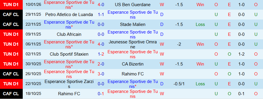 Nhận định ES Tunis vs AS Gabes, 20h00 ngày 14/1: Đỉnh gặp đáy - Ảnh 2