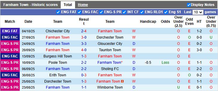 Nhận định Farnham Town vs Sutton United 18h30 ngày 11/10: Cơn mưa bàn thắng - Ảnh 1