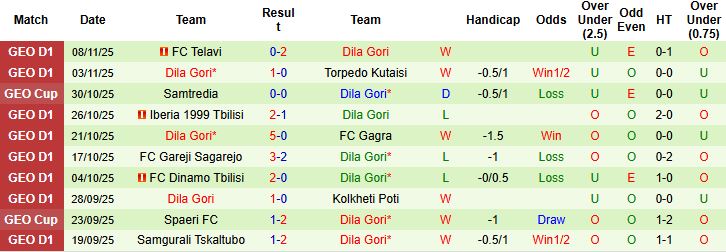 Nhận định Dinamo Batumi vs Dila Gori 23h00 ngày 21/11: Khách lấn chủ - Ảnh 2