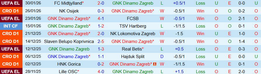 Nhận định Dinamo Zagreb vs Vukovar, 00h00 ngày 3/2: Chiến thắng dễ dàng - Ảnh 2