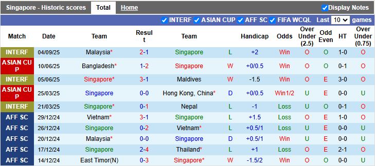 Nhận định, Soi kèo Singapore vs Myanmar 18h30 ngày 9/9: Đối thủ quen thuộc - Ảnh 2