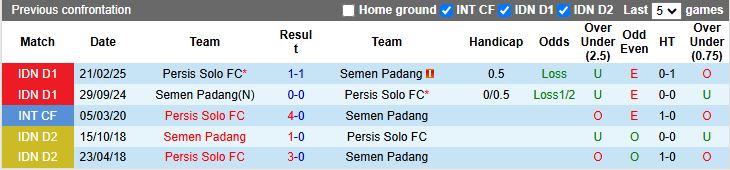 Nhận định Semen Padang vs Persis Solo 15h30 ngày 11/1: 6 điểm đua trụ hạng - Ảnh 1