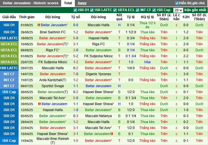 Nhận định Hapoel Tel Aviv vs Beitar Jerusalem, 0h30 ngày 16/09: So T hấp dẫn  - Ảnh 4