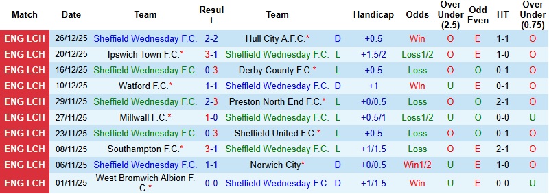 Nhận định Sheffield Wednesday vs Blackburn 2h45 ngày 30/12: Tiếp tục chìm sâu - Ảnh 3