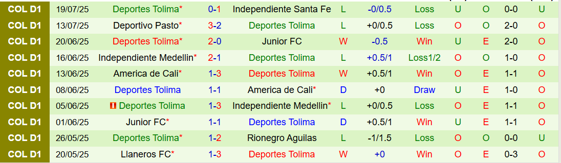Nhận định, Soi kèo Alianza Petrolera vs Deportes Tolima 4h00 ngày 23/7: Chuyến đi khó khăn - Ảnh 3