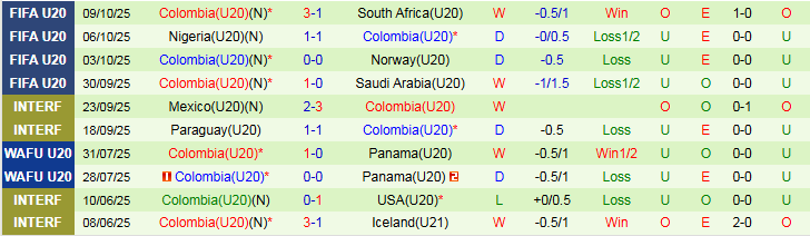 Nhận định U20 Tây Ban Nha vs U20 Colombia 3h00 ngày 12/10: Niềm vui cho Bò Tót - Ảnh 3