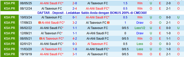 Nhận định Al-Ahli Saudi vs Al Taawoun 0h30 ngày 15/1: Cuộc chiến ngôi nhì bảng - Ảnh 4