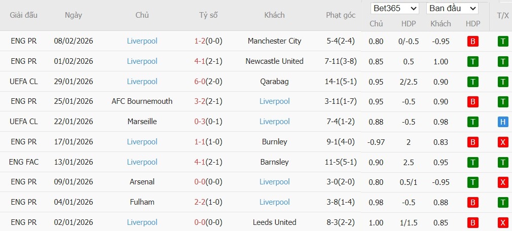 Nhật định phạt góc Sunderland vs Liverpool, 3h15 ngày 12/02 - Ảnh 3