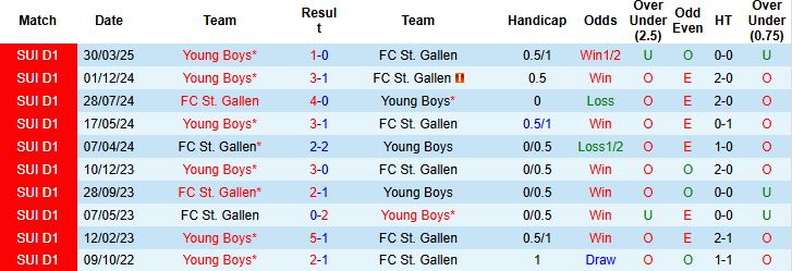 Nhận định Young Boys vs St. Gallen 21h30 ngày 19/10: Trở lại mạch thắng - Ảnh 4