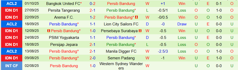 Nhận định PSBS Biak vs Persib Bandung, 19h00 ngày 17/10: Kẻ mạnh có quyền - Ảnh 1