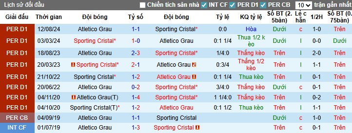 Nhận định Sporting Cristal vs Atletico Grau, 22h59 ngày 13/07: Chiến thắng thuyết phục - Ảnh 1