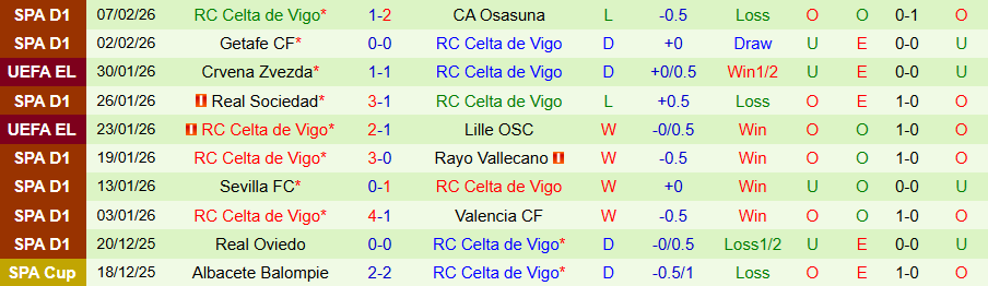 Nhận định Espanyol vs Celta Vigo, 20h00 ngày 14/2: Tiếp đà tụt dốc - Ảnh 1