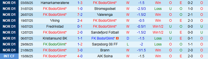 Nhận định, Soi kèo Bodo Glimt vs Tromso 0h15 ngày 10/8: Chiếm lấy ngôi đầu - Ảnh 2