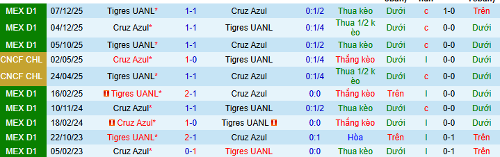 Nhận định Cruz Azul vs Tigres UANL 5h30 ngày 16/2: Chủ nhà không phát quà - Ảnh 3
