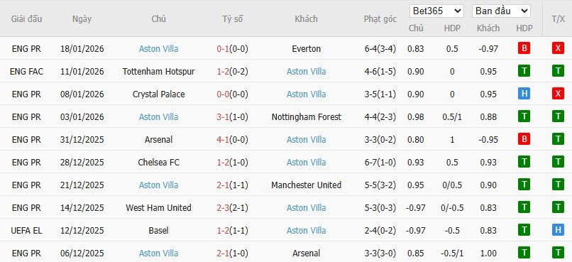 Nhật định phạt góc Fenerbahce vs Aston Villa, 0h45 ngày 23/01 - Ảnh 3