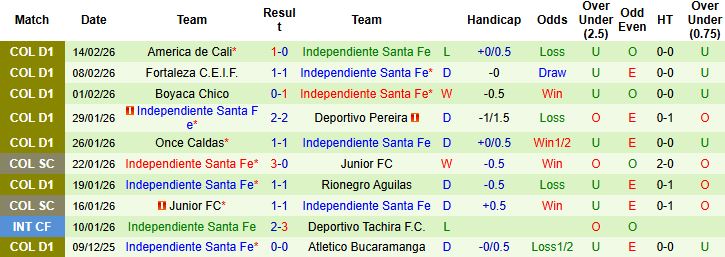 Nhận định Jaguares de Cordoba vs Independiente Santa Fe 06h00 ngày 18/02: Chủ nhà có điểm - Ảnh 2