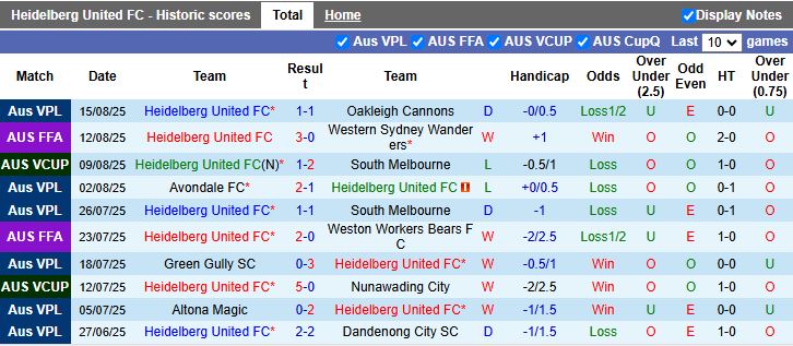 Nhận định, Soi kèo Heidelberg United vs Wellington Phoenix 16h30 ngày 19/8: Đội khách đi tiếp - Ảnh 1