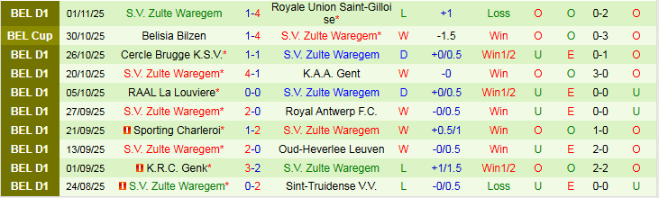 Nhận định Dender EH vs Zulte Waregem 2h45 ngày 8/11: Mang điểm về nhà - Ảnh 3