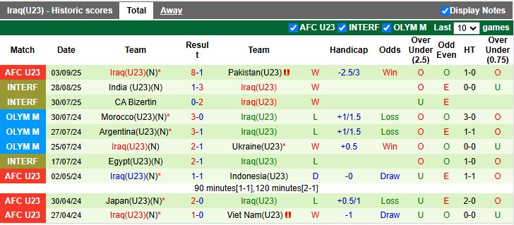 Nhận định U23 Oman vs U23 Iraq 16h00 ngày 6/9: Sớm đi tiếp - Ảnh 3