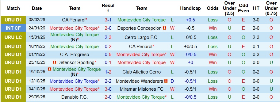 Nhận định Montevideo City Torque vs CA Juventud 7h30 ngày 17/2: Bất phân thắng bại - Ảnh 1