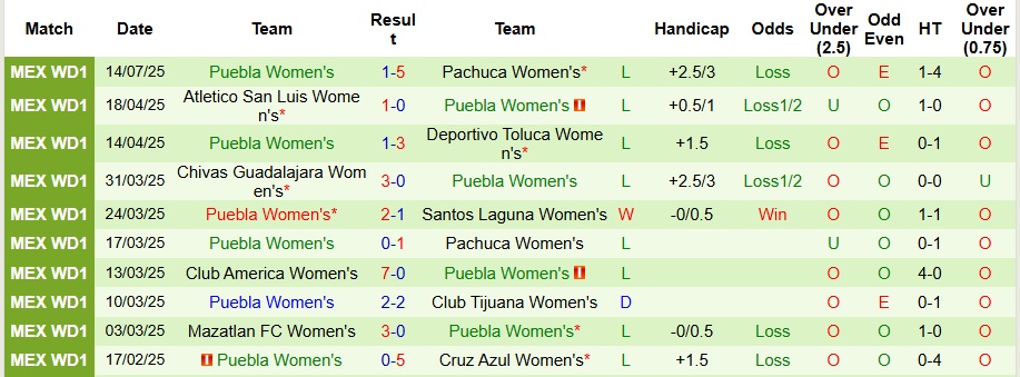 Nhận định, Soi kèo Nữ Juarez vs Nữ Puebla 10h ngày 19/7: Chiến thắng đầu tay - Ảnh 2
