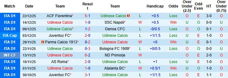 Nhận định Udinese vs Lazio 00h00 ngày 28/12 - Ảnh 3