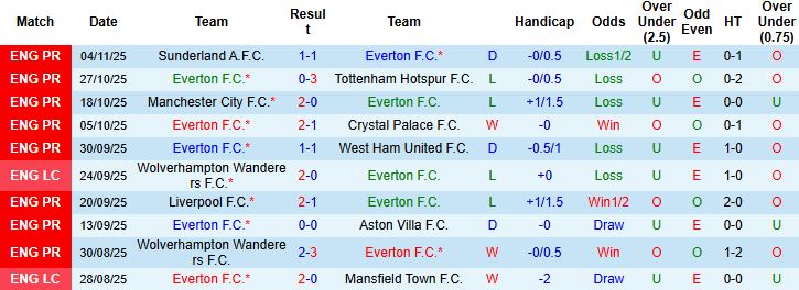 Nhận định Everton vs Fulham 22h00 ngày 08/11: Trở lại mạch thắng - Ảnh 3