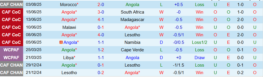 Nhận định, Soi kèo Angola vs Kenya, 23h00 ngày 7/8: Tìm lại bầu trời - Ảnh 2