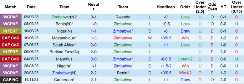 Nhận định Zimbabwe vs Nam Phi, 23h00 ngày 10/10: Nhấn chìm đối thủ - Ảnh 3