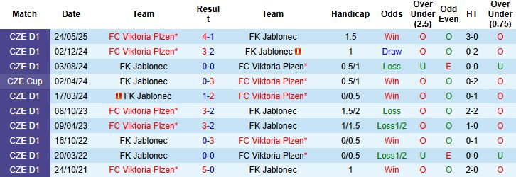Nhận định, Soi kèo Viktoria Plzen vs Jablonec 22h00 ngày 26/07: Chủ nhà thắng cách biệt - Ảnh 4