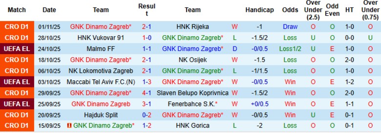 Nhận định Dinamo Zagreb vs Celta Vigo, 0h45 ngày 7/11: Duy trì vị thế - Ảnh 2