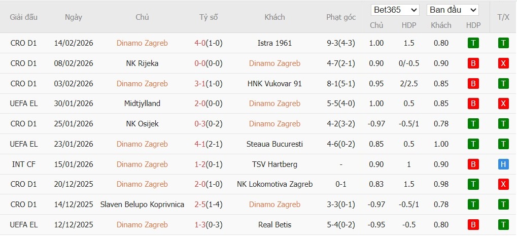 Nhật định phạt góc Dinamo Zagreb vs Genk, 0h45 ngày 20/02 - Ảnh 2