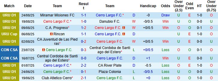 Nhận định Cerro Largo vs Montevideo Wanderers 05h00 ngày 02/09: Chủ nhà hưng phấn - Ảnh 3