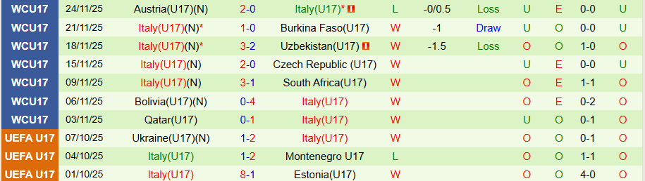 Nhận định U17 Brazil vs U17 Italian, 19h30 ngày 27/11: Khó phân định thắng thua - Ảnh 1