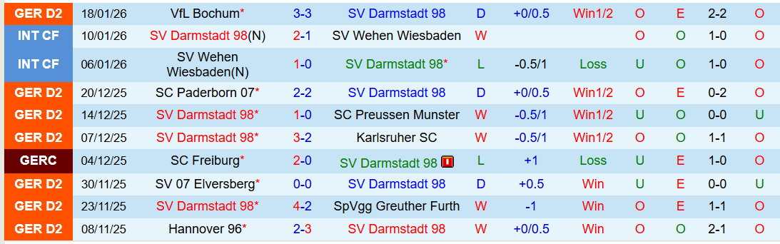 Nhận định Darmstadt 98 vs Nurnberg 0h30 ngày 24/1: Nỗi lo sân khách - Ảnh 2