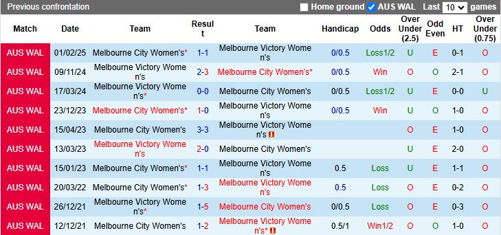 Nhận định Nữ Melbourne City vs Nữ Melbourne Victory 12h30 ngày 23/12: Derby cân sức - Ảnh 1