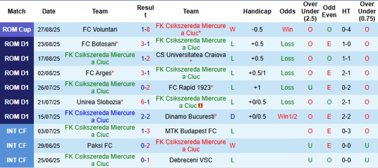 Nhận định Csikszereda vs Otelul Galati, 22h00 ngày 1/9: Nhấn chìm chủ nhà - Ảnh 3