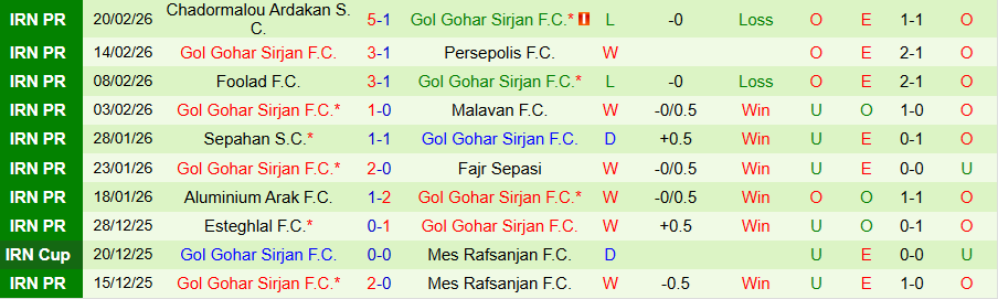 Nhận định Tractor vs Gol Gohar, 22h45 ngày 26/2: Kẻ mạnh tạo nên khác biệt - Ảnh 1