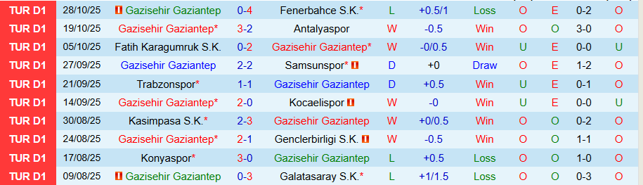 Nhận định Gazisehir Gaziantep vs Karabuk Idman, 22h00 ngày 30/10: Khó thắng đậm - Ảnh 2