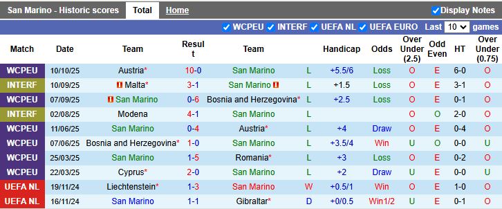 Nhận định San Marino vs Đảo Síp 20h00 ngày 12/10: Đấu vì danh dự - Ảnh 2