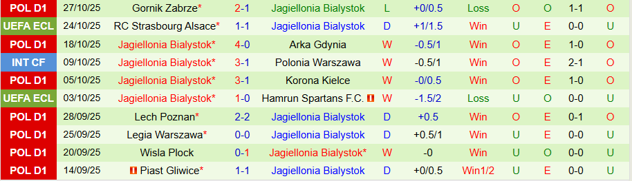 Nhận định Legnica vs Jagiellonia, 21h00 ngày 30/10: Chiến thắng trong tầm tay - Ảnh 1