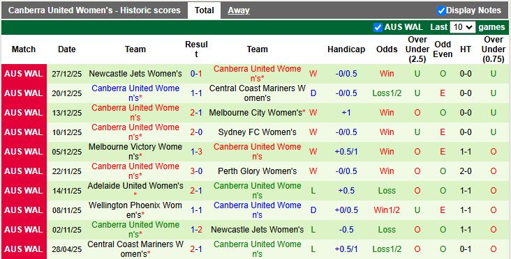 Nhận định Nữ WS Wanderers vs Nữ Canberra United 13h00 ngày 3/1: Khác biệt phong độ - Ảnh 3