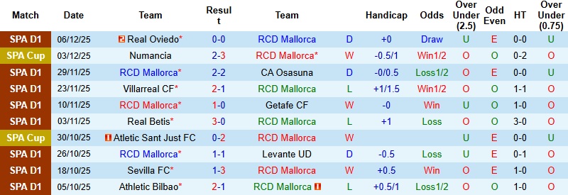 Nhận định Mallorca vs Elche 22h15 ngày 13/12: Thế trận giằng co - Ảnh 3