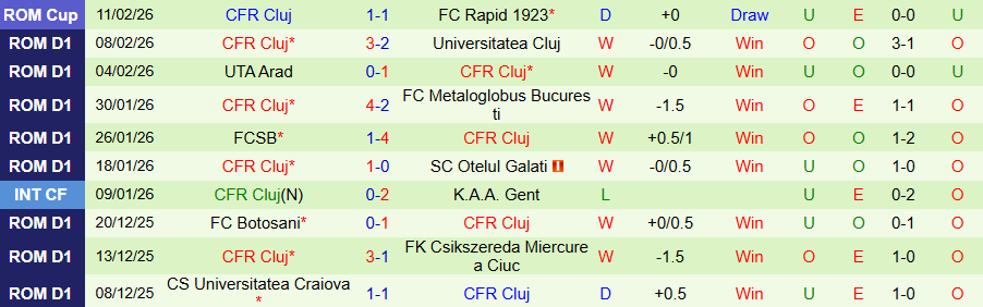 Nhận định Hermannstadt vs Cluj, 22h00 ngày 15/2: Đội khách có 3 điểm - Ảnh 1