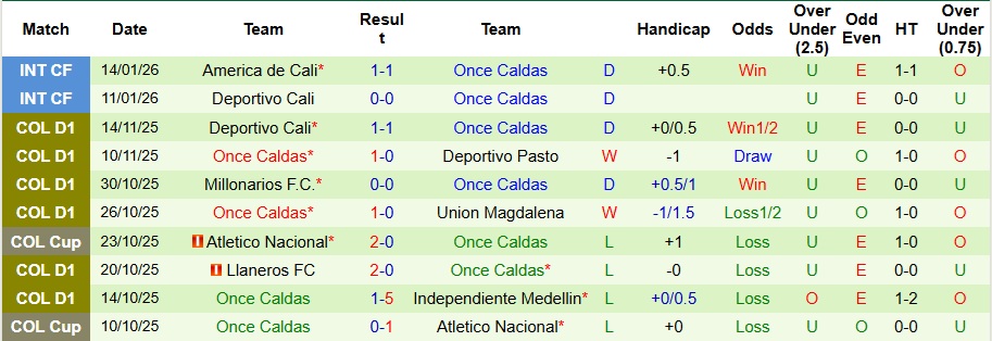 Nhận định Cucuta vs Once Caldas 4h ngày 20/1: Bất phân thắng bại - Ảnh 2