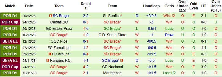 Nhận định Estrela Amadora vs Braga 01h00 ngày 04/01: Khách lấn chủ - Ảnh 2