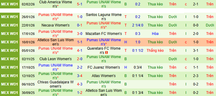 Nhận định Nữ Atlas vs Nữ Pumas UNAM 10h06 ngày 6/2: Chủ nhà tự thua  - Ảnh 2