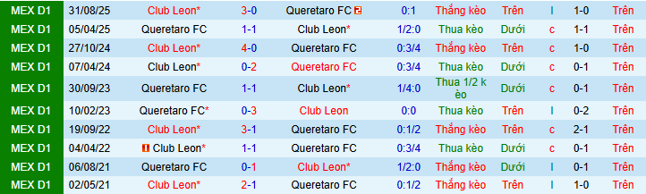 Nhận định Queretaro vs Club Leon 6h ngày 8/2: Đổi vận thành công - Ảnh 3