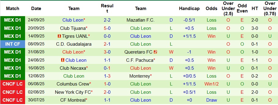 Nhận định Juarez vs Club Leon 8h ngày 27/9: Không có bất ngờ - Ảnh 2