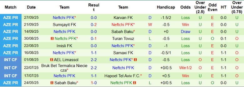 Nhận định Zira FK vs Neftchi, 22h30 ngày 3/10: Ngôi đầu khốc liệt - Ảnh 4